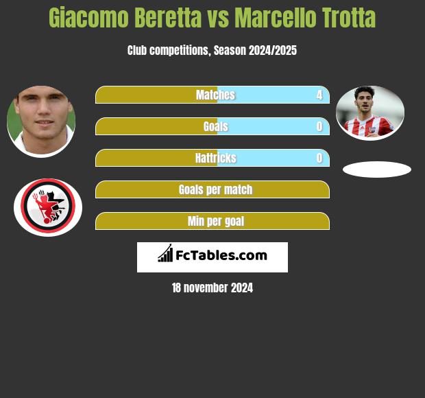 Giacomo Beretta vs Marcello Trotta h2h player stats