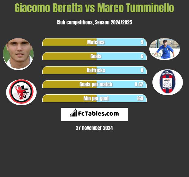 Giacomo Beretta vs Marco Tumminello h2h player stats