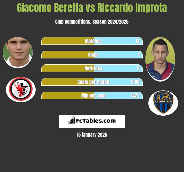 Giacomo Beretta vs Riccardo Improta h2h player stats