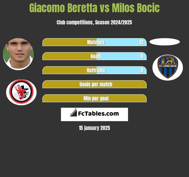 Giacomo Beretta vs Milos Bocic h2h player stats