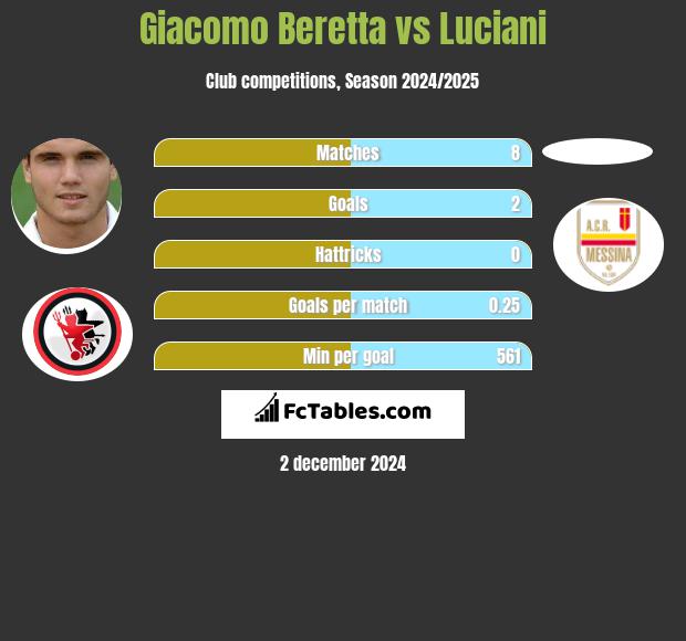 Giacomo Beretta vs Luciani h2h player stats