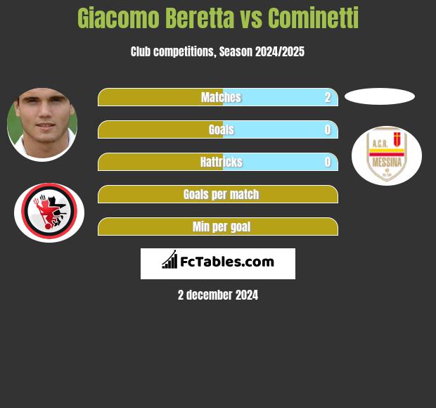 Giacomo Beretta vs Cominetti h2h player stats