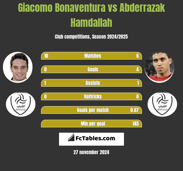 Giacomo Bonaventura vs Abderrazak Hamdallah h2h player stats