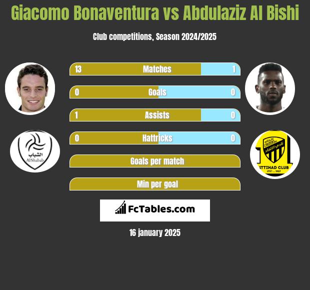 Giacomo Bonaventura vs Abdulaziz Al Bishi h2h player stats