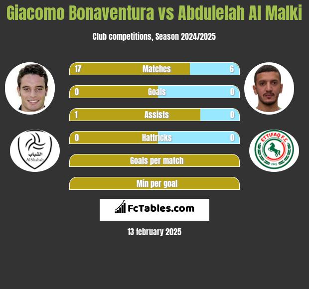 Giacomo Bonaventura vs Abdulelah Al Malki h2h player stats