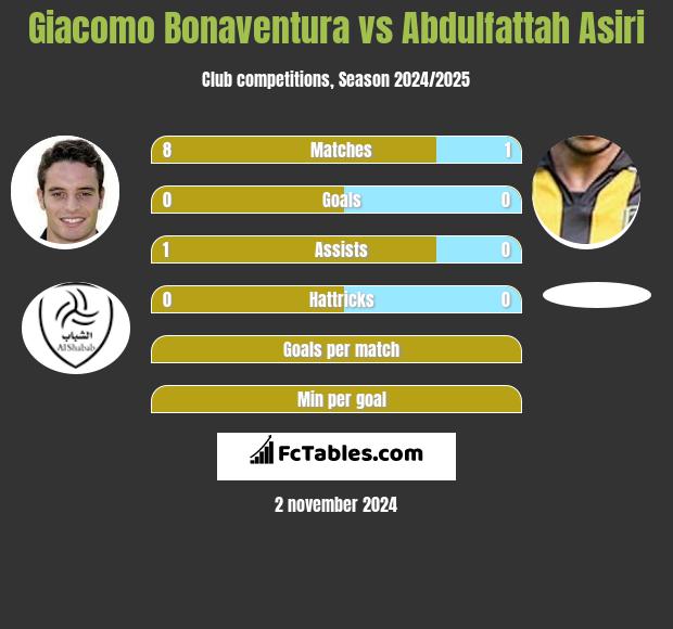 Giacomo Bonaventura vs Abdulfattah Asiri h2h player stats