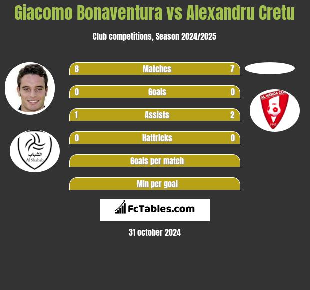 Giacomo Bonaventura vs Alexandru Cretu h2h player stats