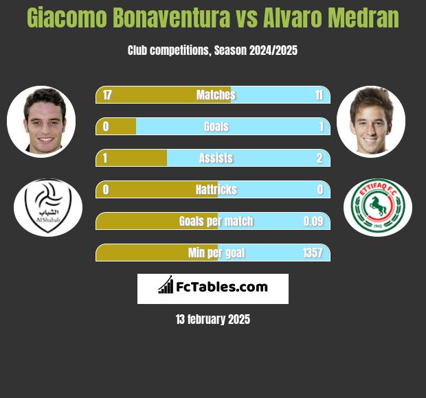 Giacomo Bonaventura vs Alvaro Medran h2h player stats