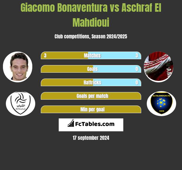 Giacomo Bonaventura vs Aschraf El Mahdioui h2h player stats