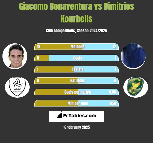 Giacomo Bonaventura vs Dimitrios Kourbelis h2h player stats