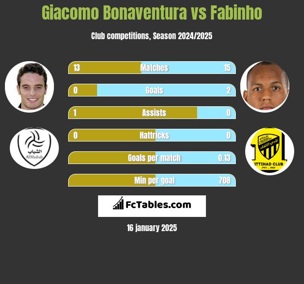 Giacomo Bonaventura vs Fabinho h2h player stats