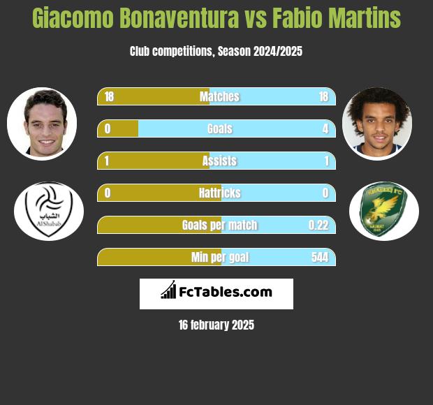 Giacomo Bonaventura vs Fabio Martins h2h player stats