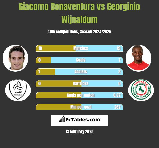 Giacomo Bonaventura vs Georginio Wijnaldum h2h player stats