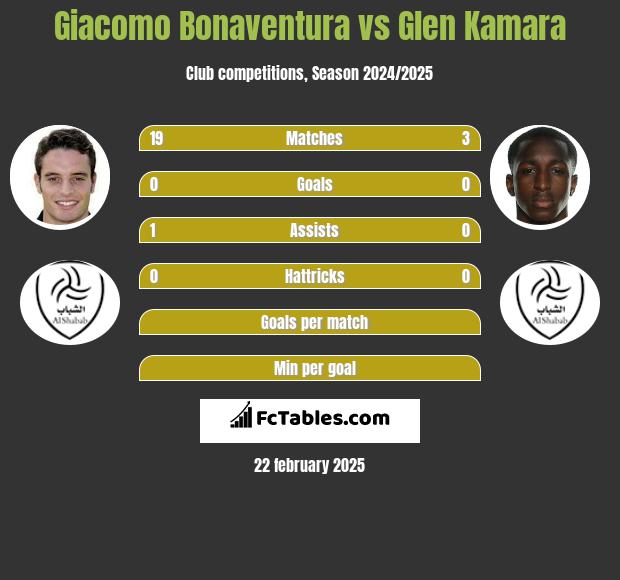 Giacomo Bonaventura vs Glen Kamara h2h player stats