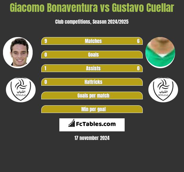 Giacomo Bonaventura vs Gustavo Cuellar h2h player stats