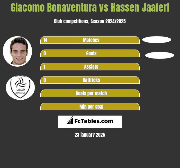 Giacomo Bonaventura vs Hassen Jaaferi h2h player stats