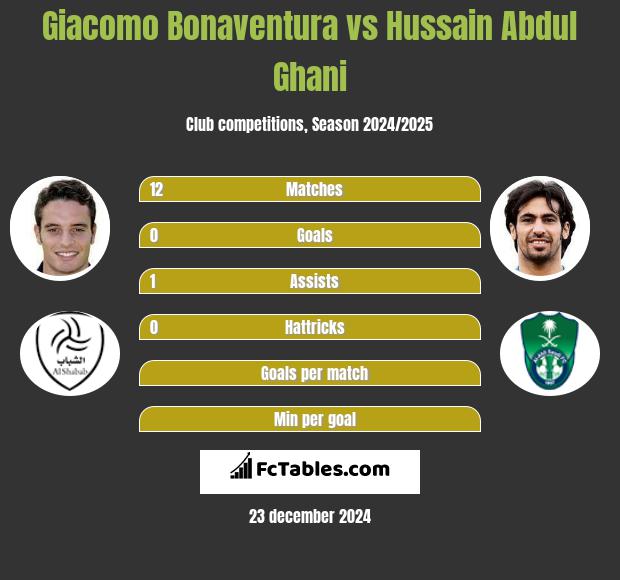 Giacomo Bonaventura vs Hussain Abdul Ghani h2h player stats