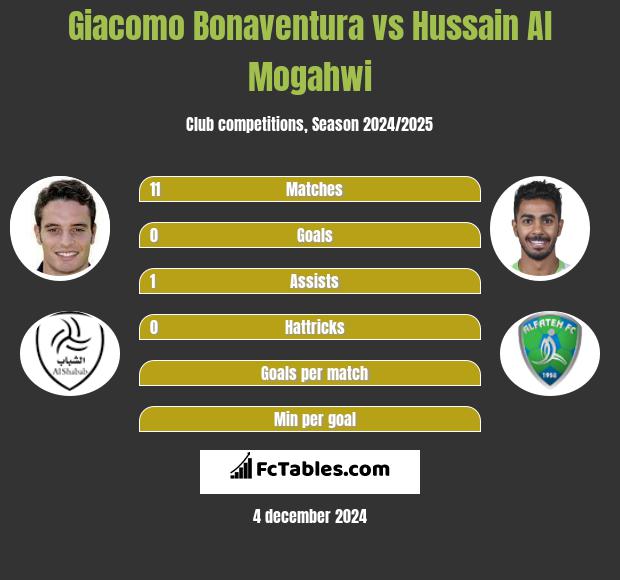 Giacomo Bonaventura vs Hussain Al Mogahwi h2h player stats