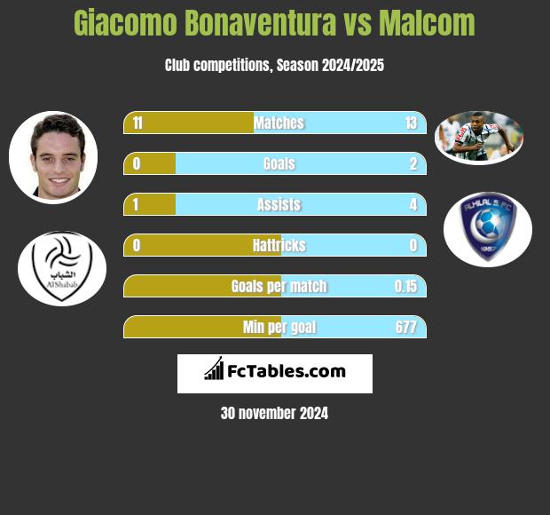 Giacomo Bonaventura vs Malcom h2h player stats