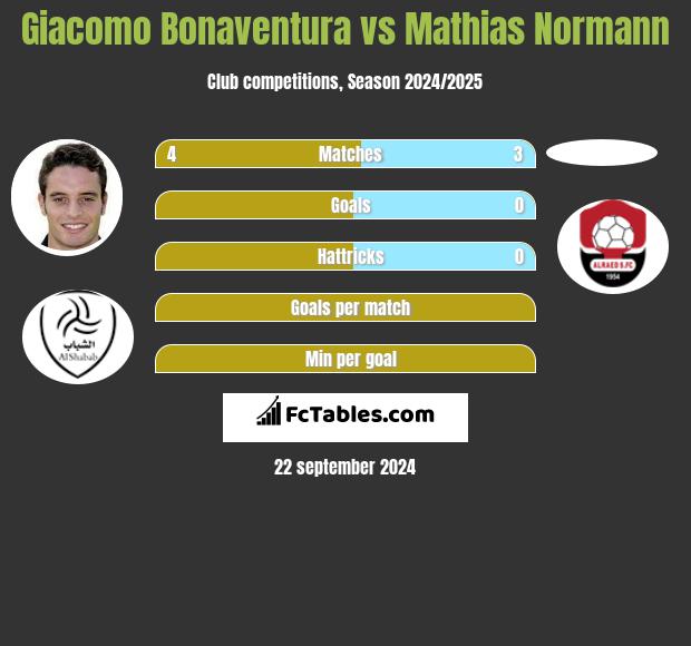 Giacomo Bonaventura vs Mathias Normann h2h player stats