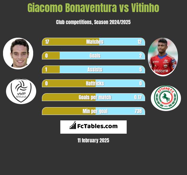 Giacomo Bonaventura vs Vitinho h2h player stats