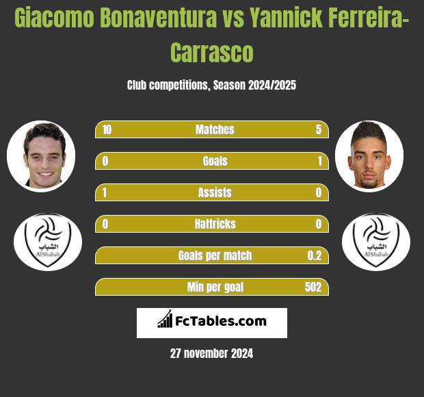 Giacomo Bonaventura vs Yannick Ferreira-Carrasco h2h player stats