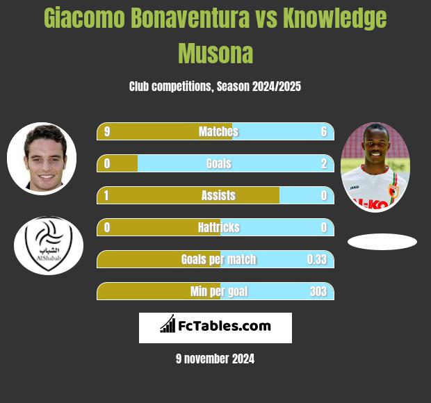 Giacomo Bonaventura vs Knowledge Musona h2h player stats