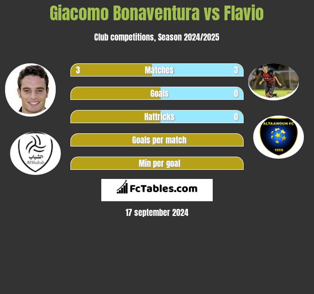 Giacomo Bonaventura vs Flavio h2h player stats