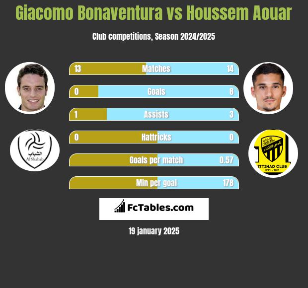 Giacomo Bonaventura vs Houssem Aouar h2h player stats