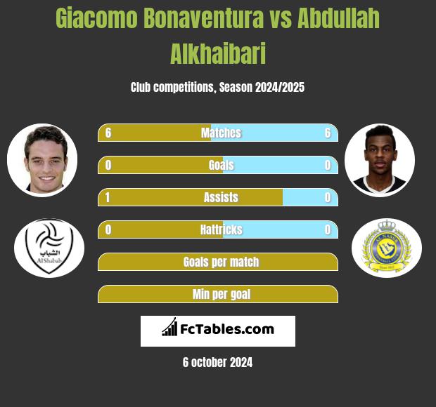 Giacomo Bonaventura vs Abdullah Alkhaibari h2h player stats