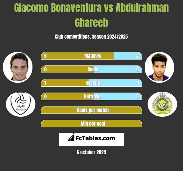 Giacomo Bonaventura vs Abdulrahman Ghareeb h2h player stats