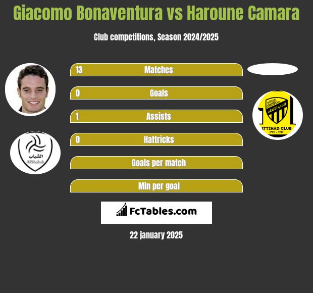 Giacomo Bonaventura vs Haroune Camara h2h player stats