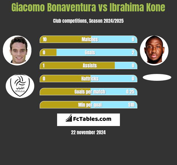 Giacomo Bonaventura vs Ibrahima Kone h2h player stats