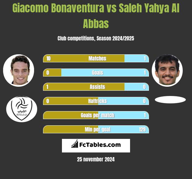 Giacomo Bonaventura vs Saleh Yahya Al Abbas h2h player stats