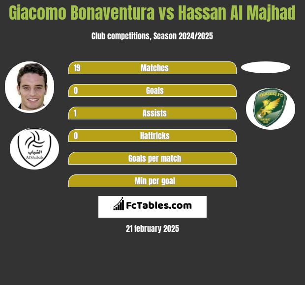 Giacomo Bonaventura vs Hassan Al Majhad h2h player stats