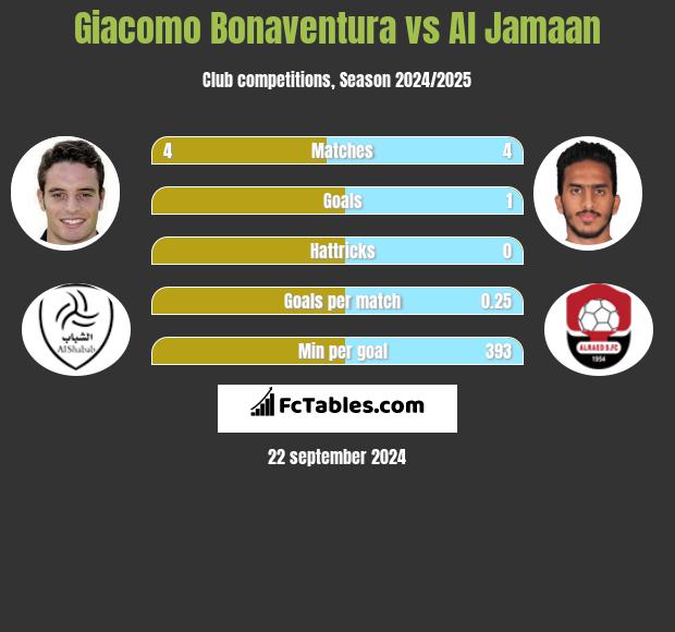 Giacomo Bonaventura vs Al Jamaan h2h player stats