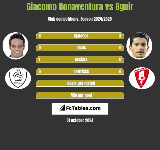 Giacomo Bonaventura vs Bguir h2h player stats