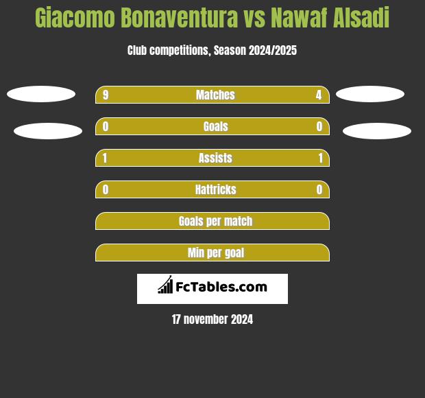 Giacomo Bonaventura vs Nawaf Alsadi h2h player stats