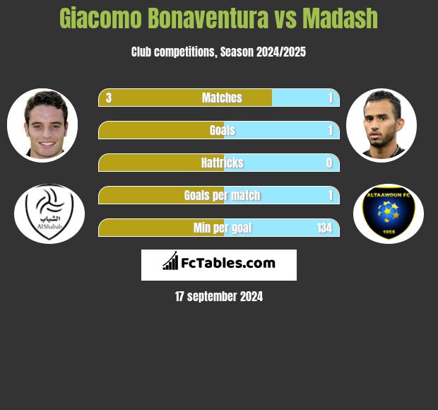 Giacomo Bonaventura vs Madash h2h player stats