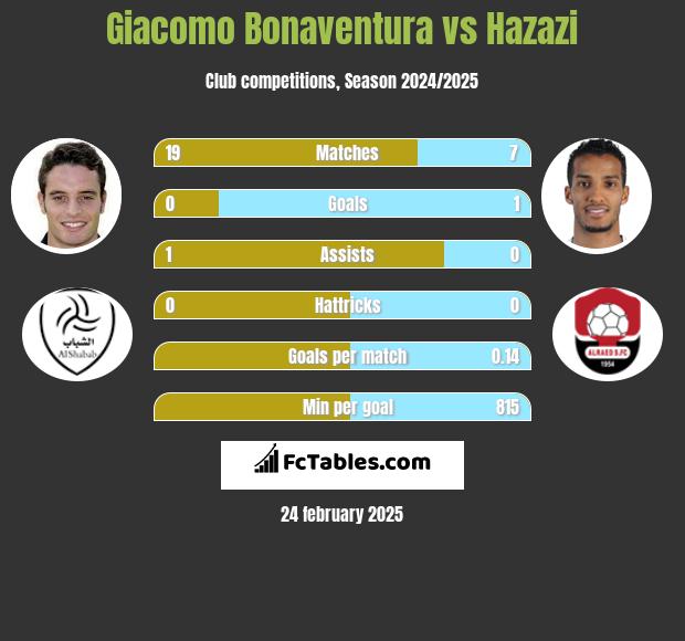 Giacomo Bonaventura vs Hazazi h2h player stats