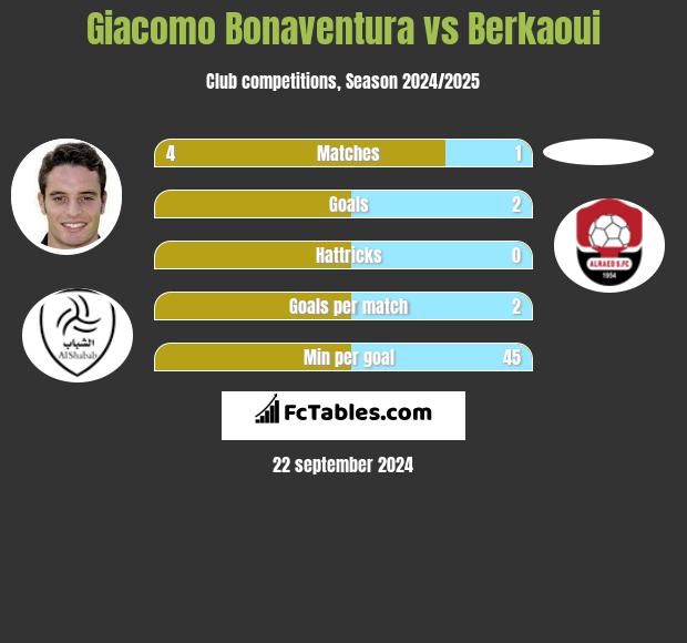 Giacomo Bonaventura vs Berkaoui h2h player stats