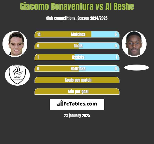 Giacomo Bonaventura vs Al Beshe h2h player stats