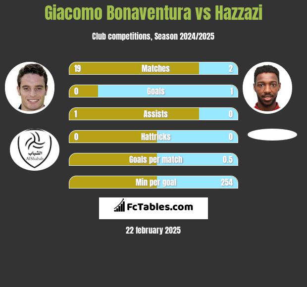 Giacomo Bonaventura vs Hazzazi h2h player stats