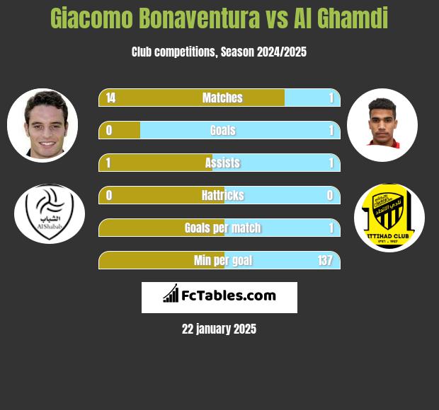 Giacomo Bonaventura vs Al Ghamdi h2h player stats