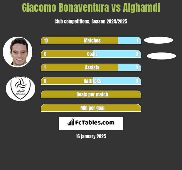 Giacomo Bonaventura vs Alghamdi h2h player stats