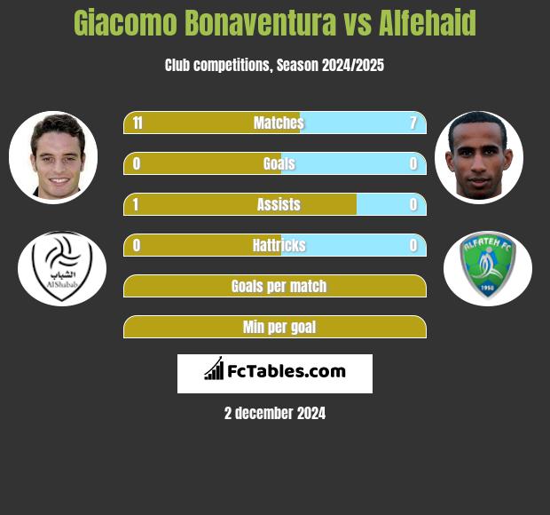 Giacomo Bonaventura vs Alfehaid h2h player stats