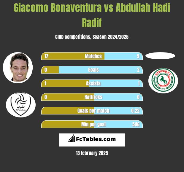 Giacomo Bonaventura vs Abdullah Hadi Radif h2h player stats