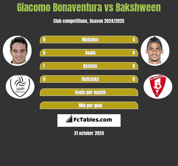 Giacomo Bonaventura vs Bakshween h2h player stats