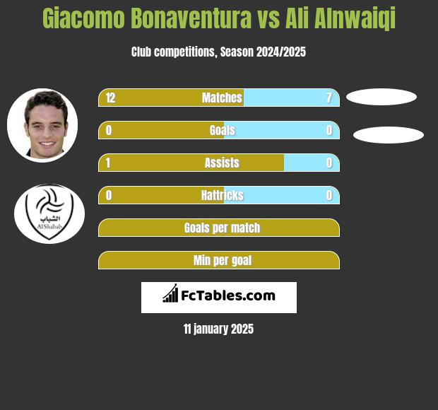 Giacomo Bonaventura vs Ali Alnwaiqi h2h player stats