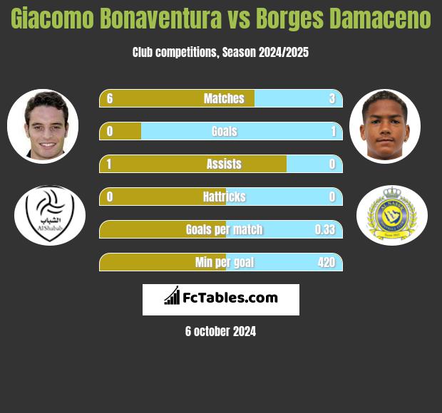 Giacomo Bonaventura vs Borges Damaceno h2h player stats